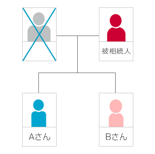 親の不動産を兄弟全員の共有名義にしてしまった場合