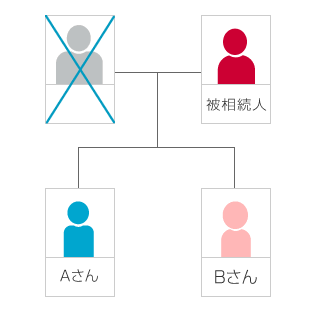 兄弟の中で一人だけ親の介護の世話をした場合
